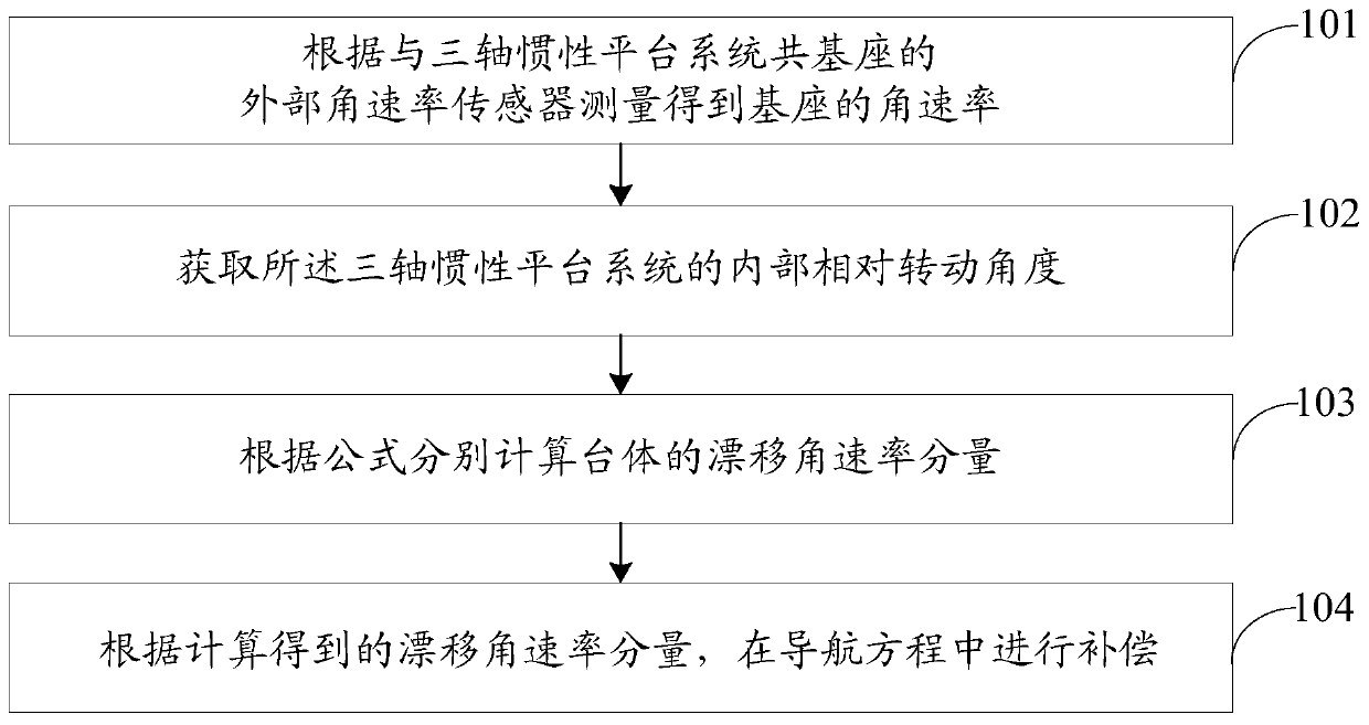 An angular rate calculation and compensation method for table body drift caused by base motion