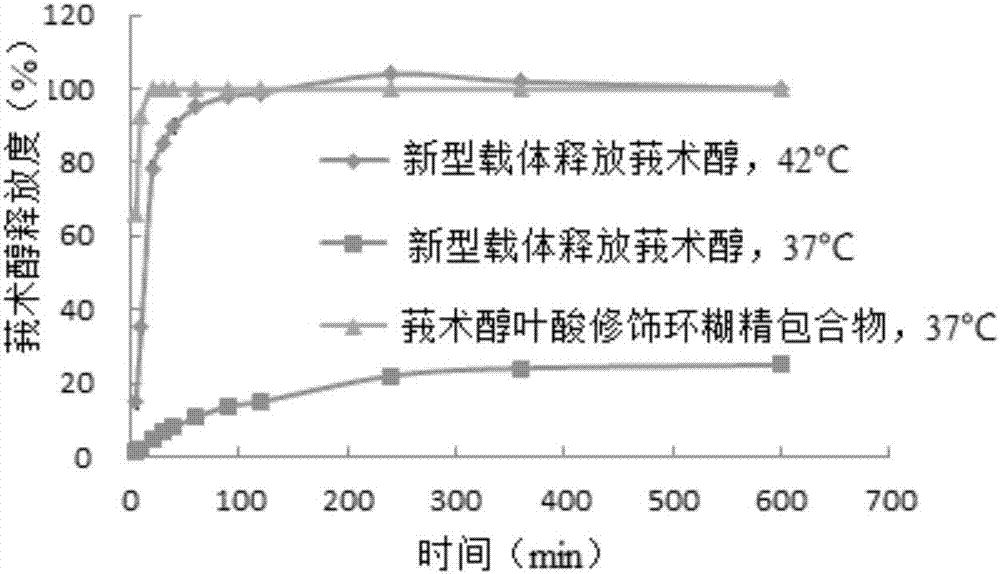 Compound phospholipid thermosensitive lipidosome with effect of simultaneously delivering drugs in double target areas, preparation method and application thereof