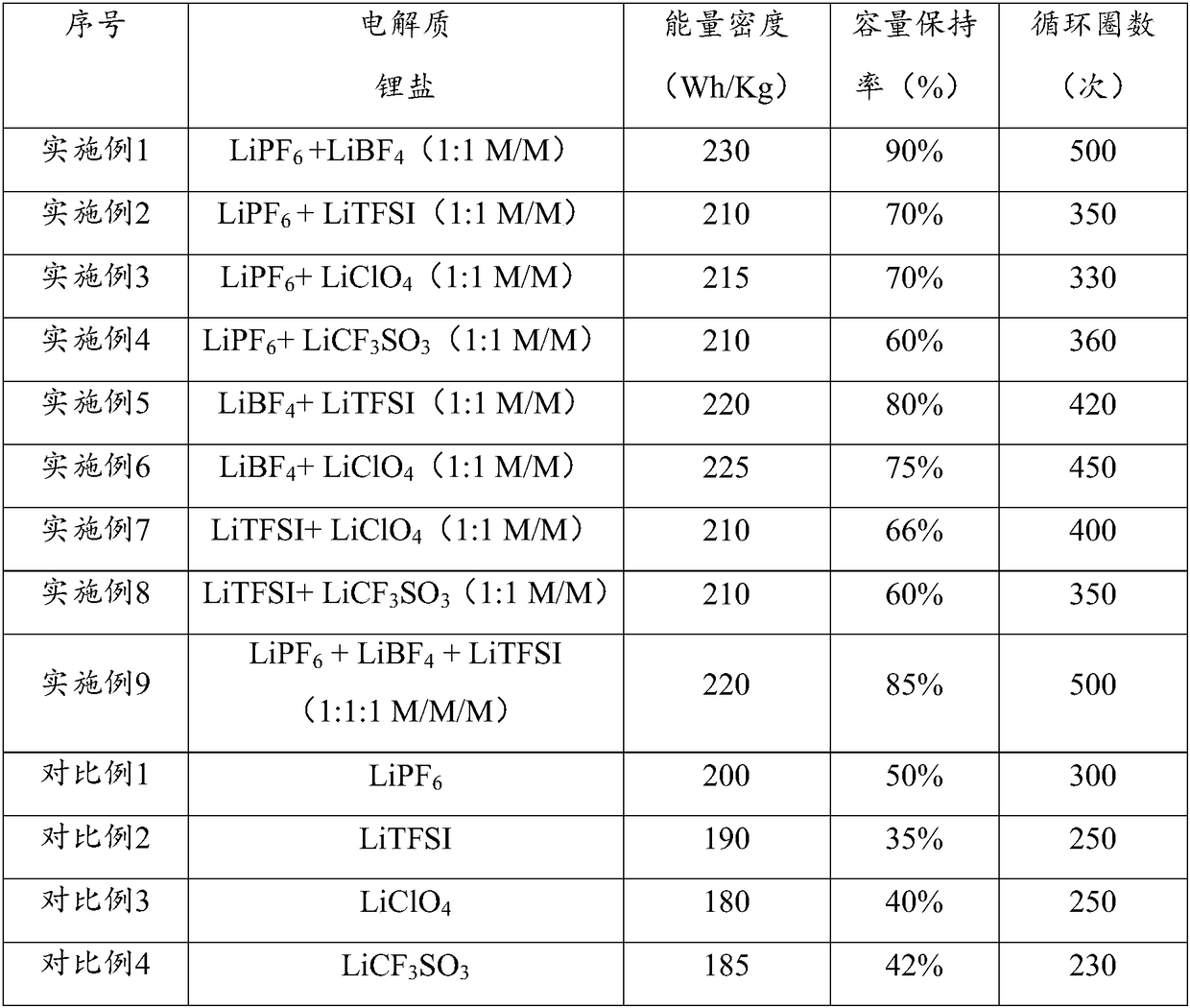 Electrolyte and lithium ion secondary battery as well as preparation method thereof