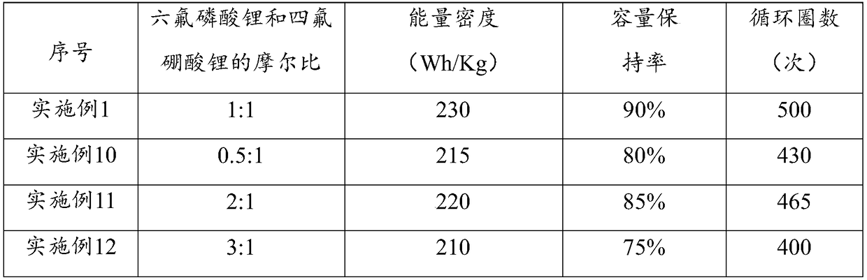 Electrolyte and lithium ion secondary battery as well as preparation method thereof