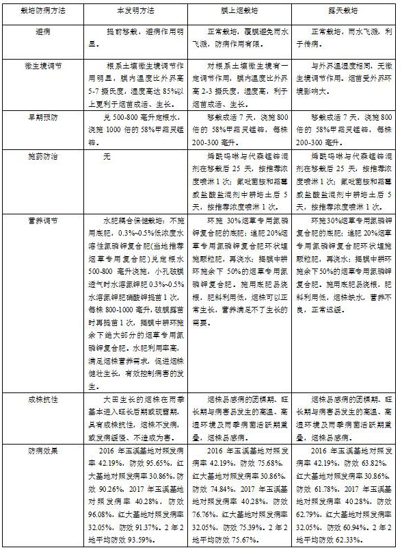 A method of combining early prevention and health care cultivation to control field tobacco black shank