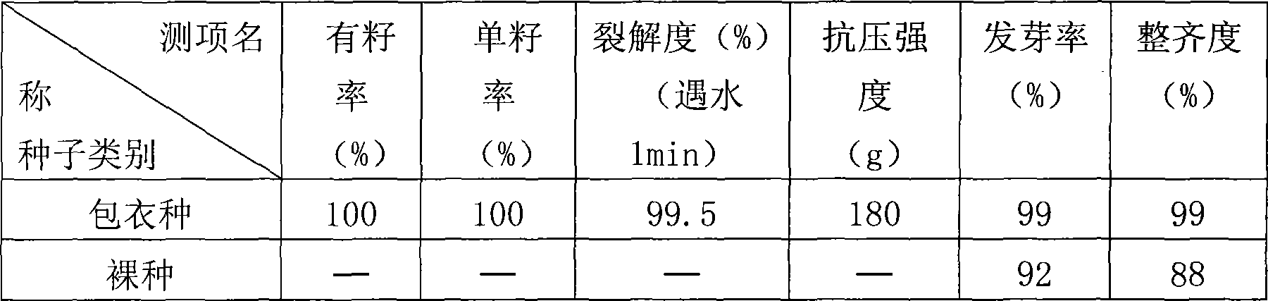 Pellet coating method for Trifolium repens L. seed