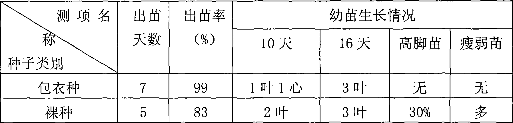 Pellet coating method for Trifolium repens L. seed