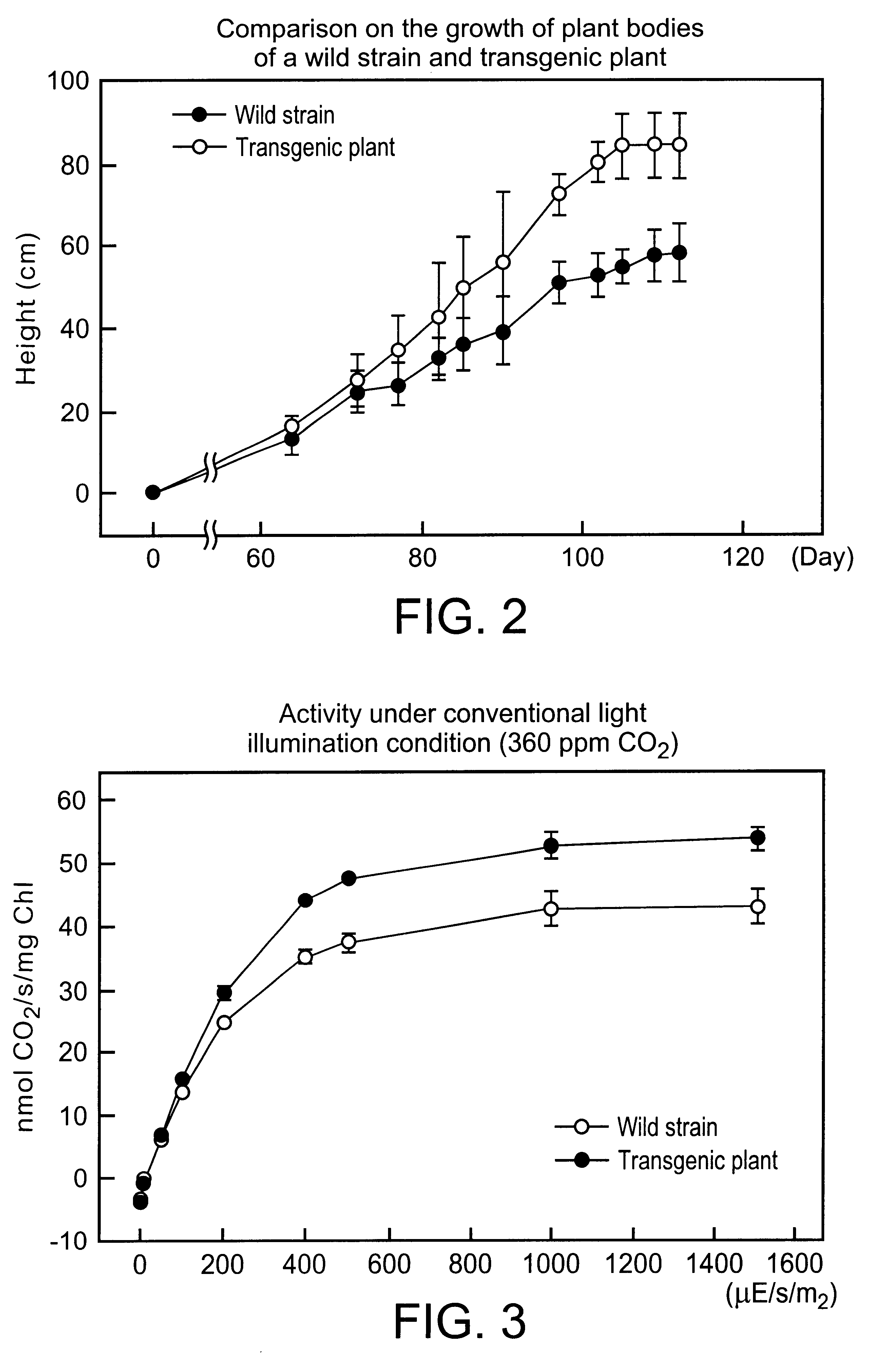 Method for improving productivity of higher plants