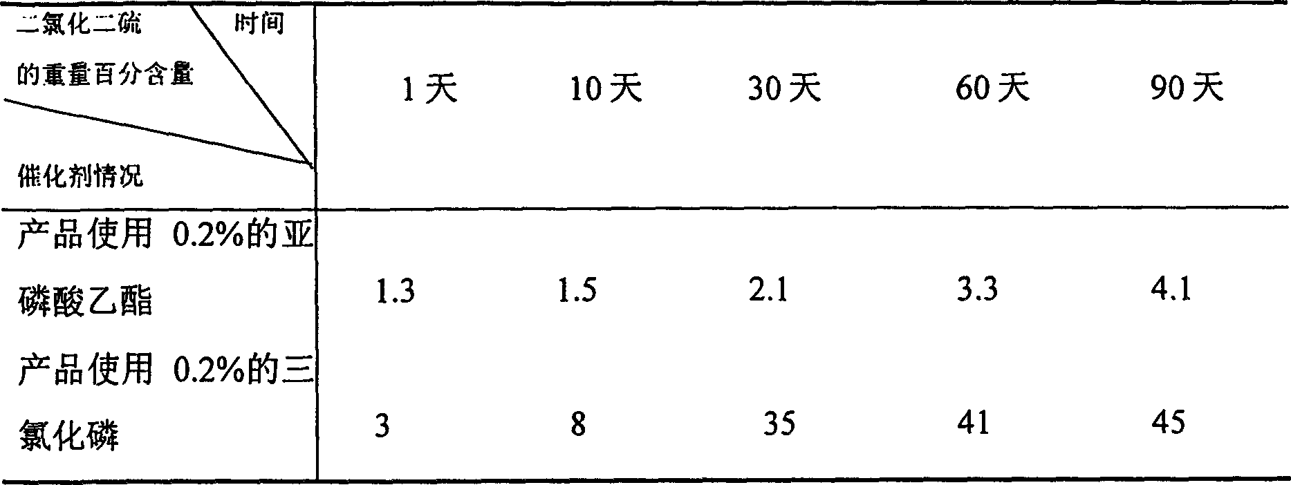 Method for preparing sulfur dichloride