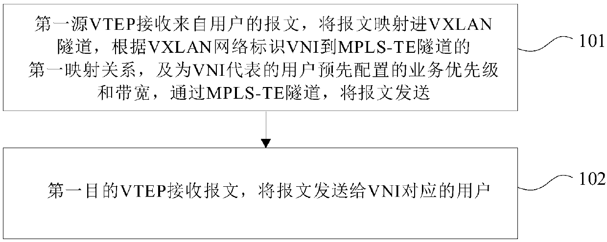 Differential implementation method of vxlan business and vtep, pe