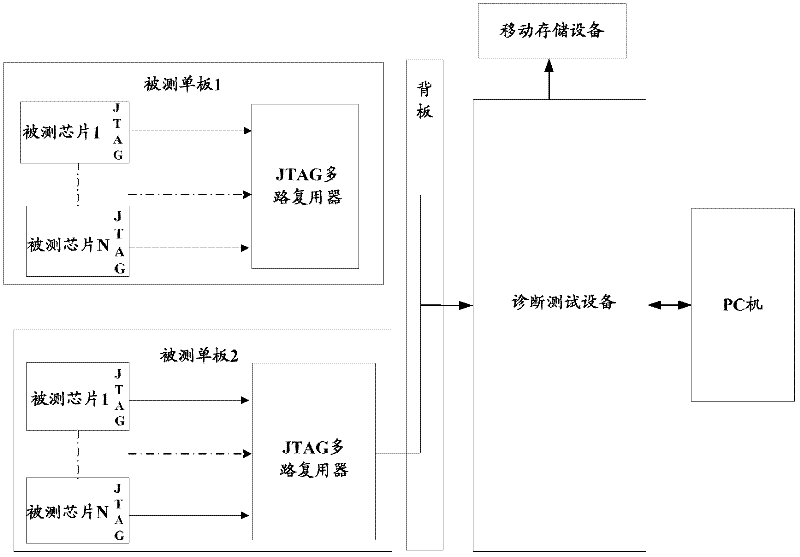 Portable system and method for diagnosing single board based on JTAG