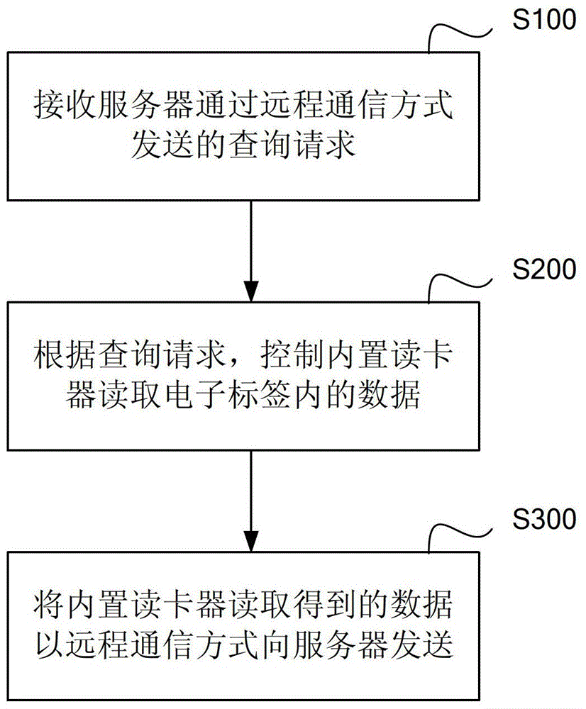 A kind of rfid data acquisition method and rfid system