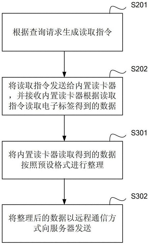 A kind of rfid data acquisition method and rfid system