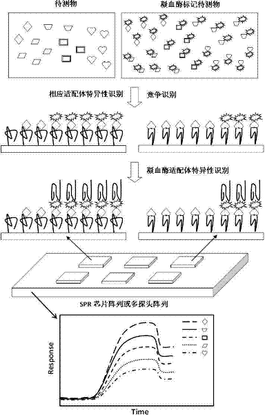 Method for detecting multiple harmful substance residual components in food based on surface plasma resonance technique