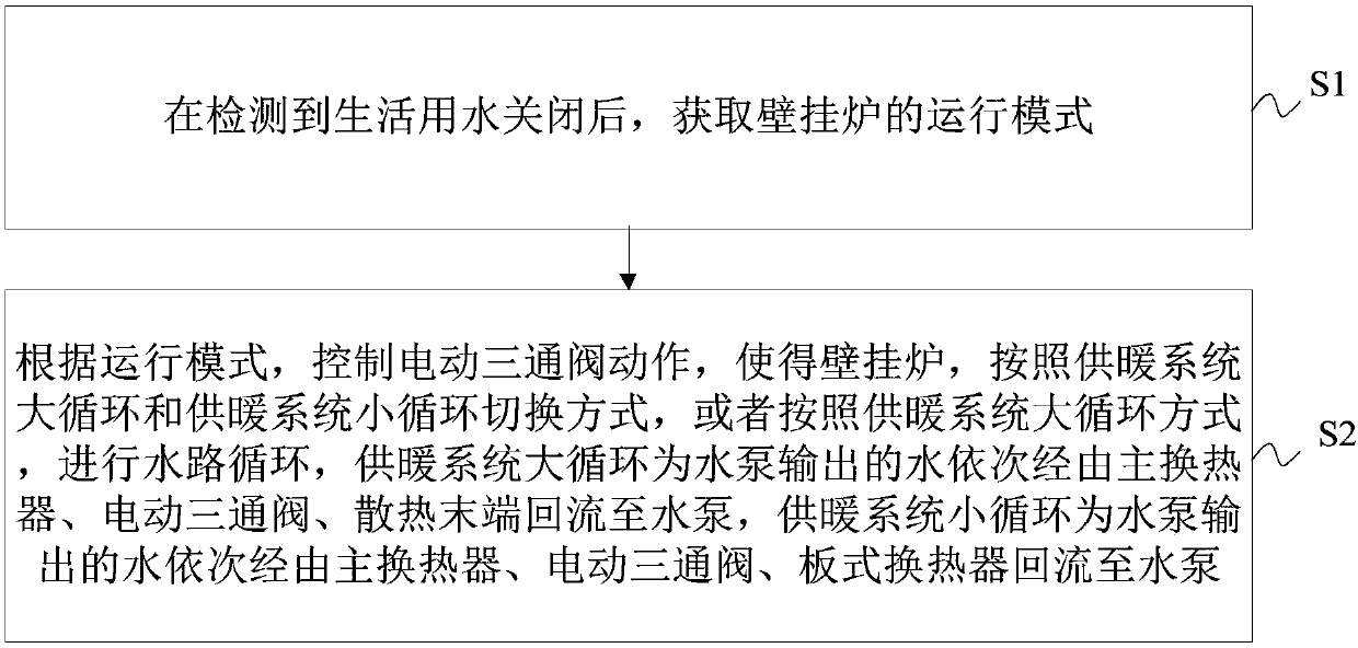 Wall hanging stove waterway circulation control method, device and system