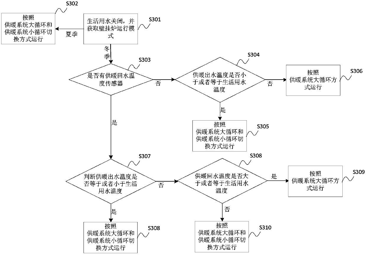 Wall hanging stove waterway circulation control method, device and system