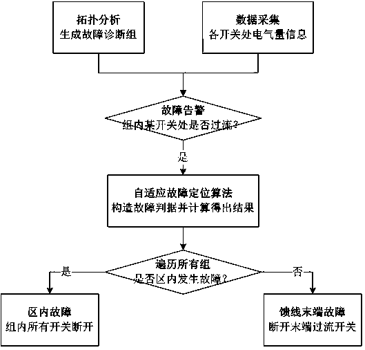 An Adaptive Diagnosis Method for Feeder Faults of High Penetration Distributed Power Generation