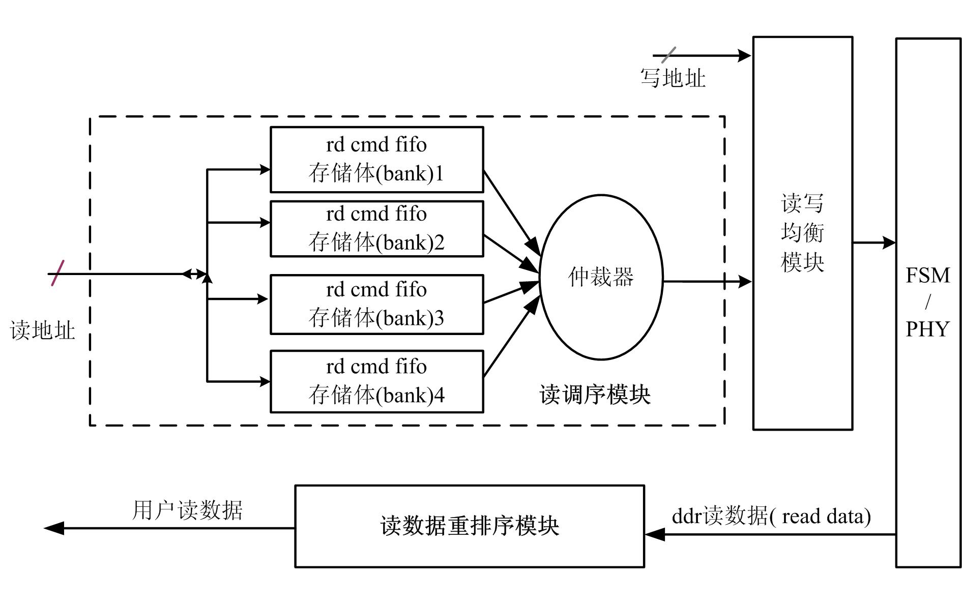 Method and device for increasing read-write rate of double data rate synchronous dynamic random access memory