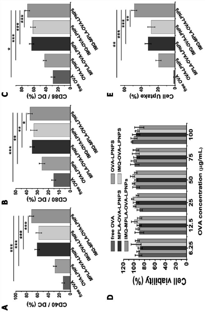 Cationic phospholipid-polymer hybrid nanoparticle vaccine adjuvant co-loading antigen, mpla and imq, preparation method and application