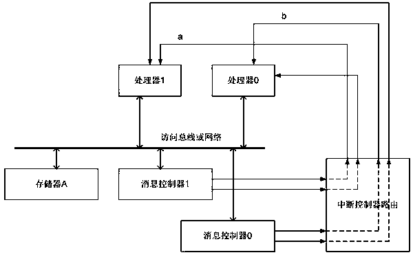 Novel message controller and communication method thereof, which can realize multiprocessor communication at high speed