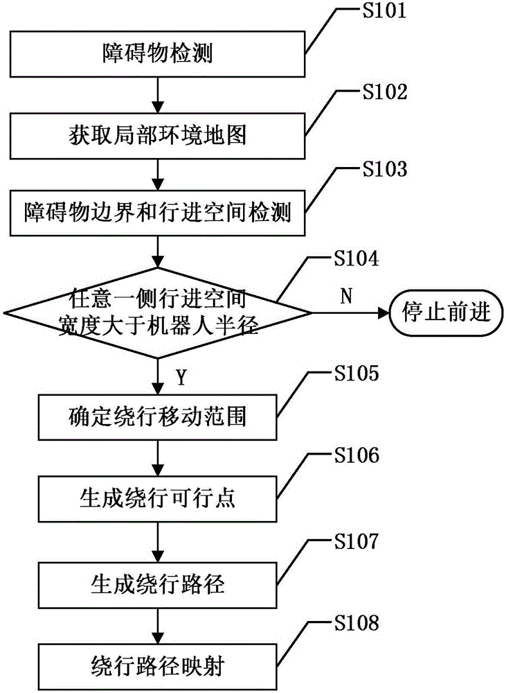 Temporary robot obstacle avoidance method based on depth camera