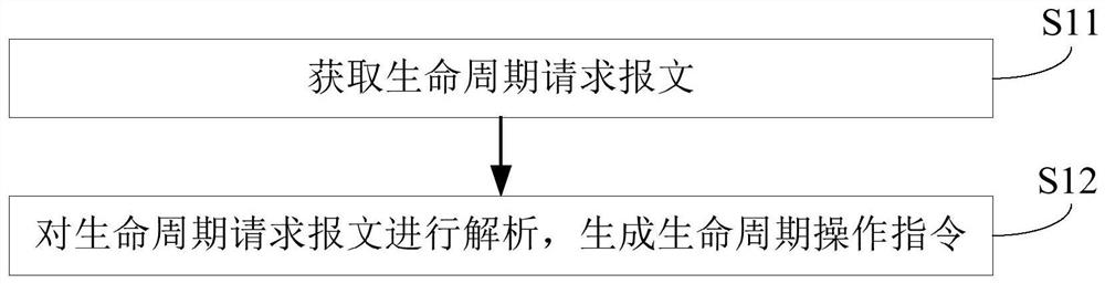 Data storage life cycle management method and system