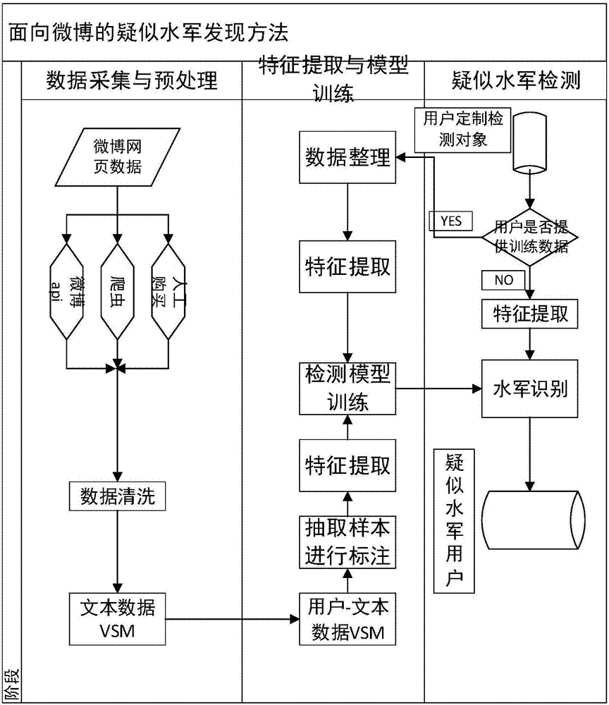 Method for detecting suspected online water armies for microblog