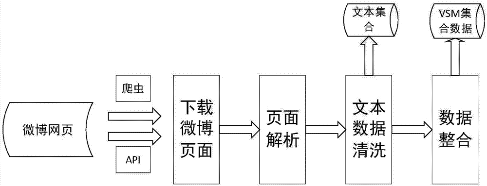 Method for detecting suspected online water armies for microblog