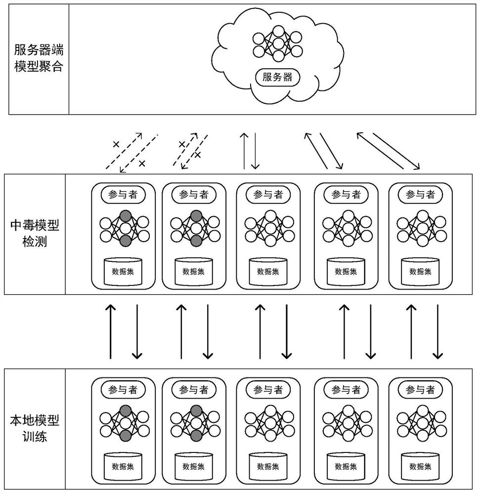 Federated learning poisoning detection method based on neuron distribution characteristics