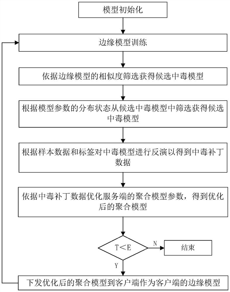 Federated learning poisoning detection method based on neuron distribution characteristics