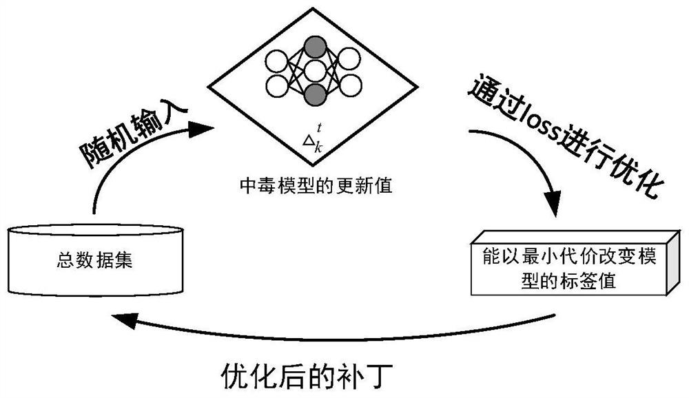 Federated learning poisoning detection method based on neuron distribution characteristics