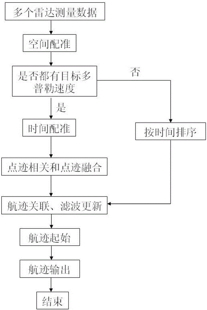 Multi-radar plot fusion method