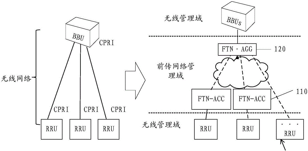 Front-haul transport network (FTN) and data transmission method