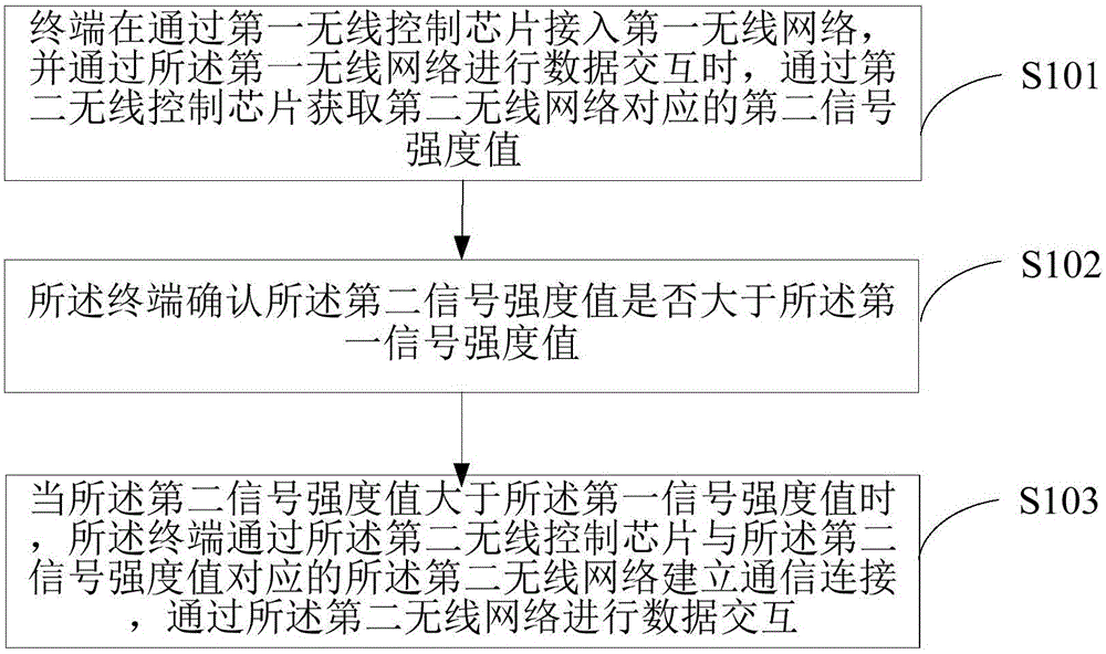 Wireless network accessing method and device