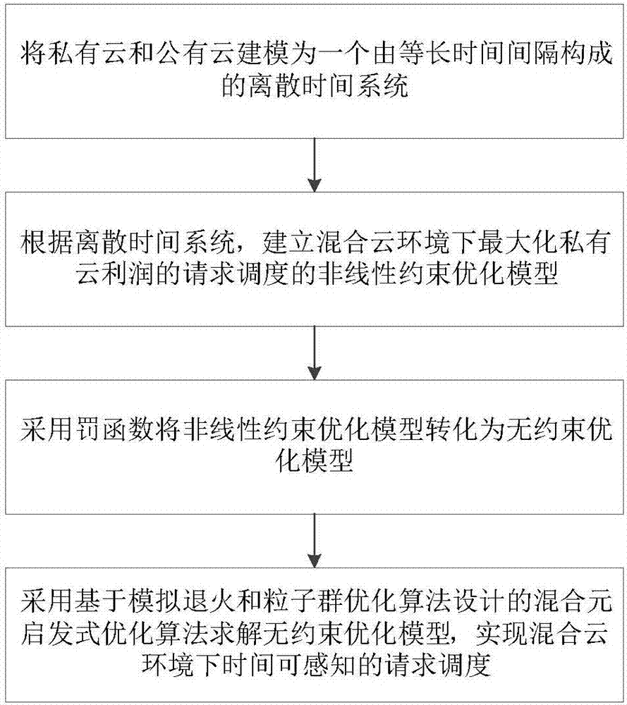 Time-perceptible request scheduling method in hybrid cloud environment