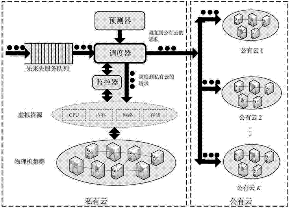 Time-perceptible request scheduling method in hybrid cloud environment