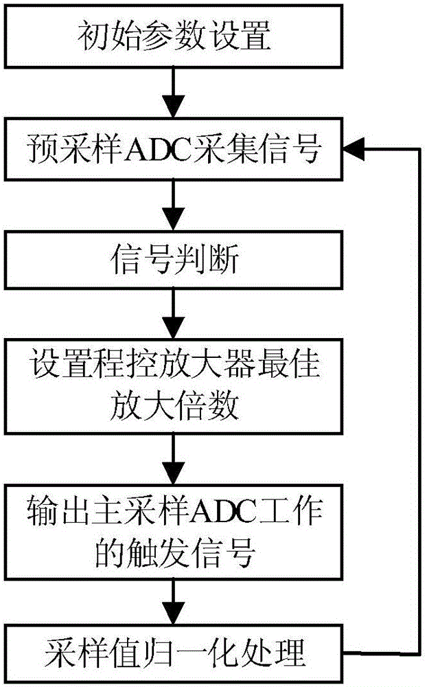 Ground magnetic resonance signal detecting device with automatic gain adjusting function, and ground magnetic resonance signal detecting method