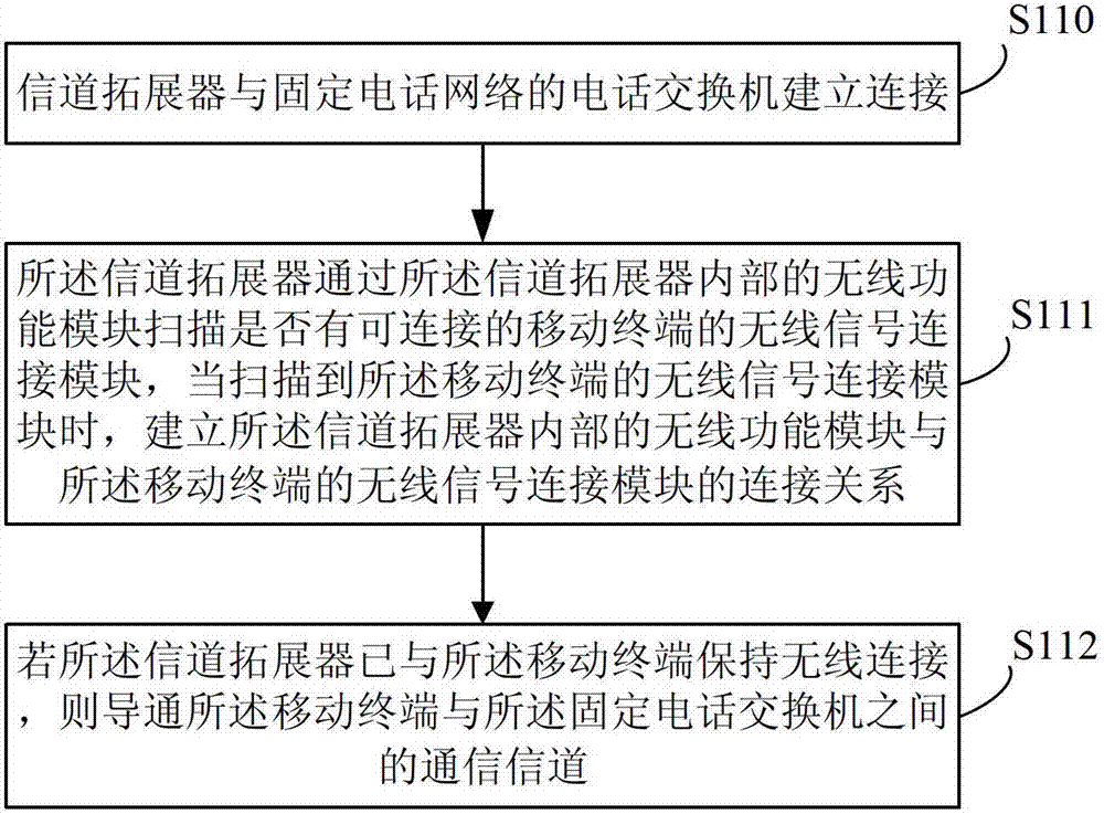 Method, device and system capable of connecting mobile terminal to fixed-line telephone network