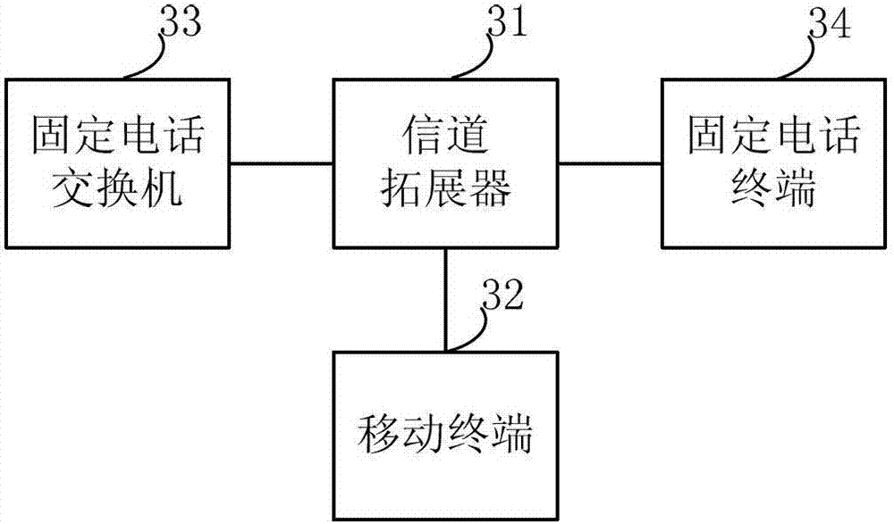 Method, device and system capable of connecting mobile terminal to fixed-line telephone network