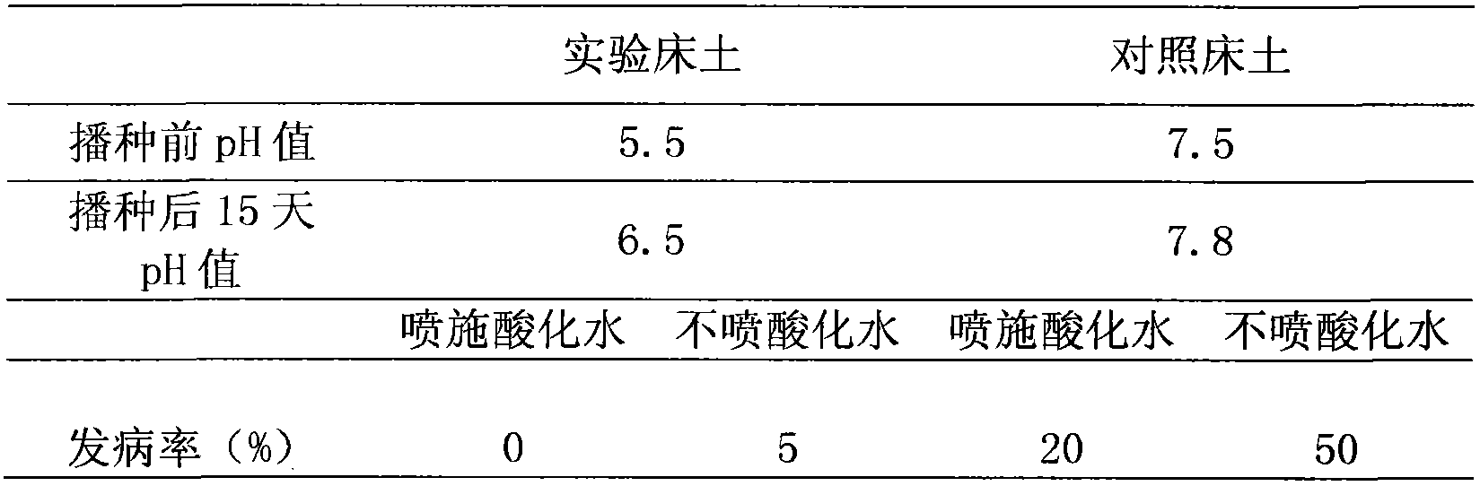 Method for monitoring and regulating and controlling pH value of bed soil in seedling raising process of rice in saline-alkali soil