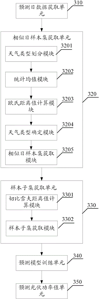 Method and system for predicting photovoltaic power based on dynamic neural network