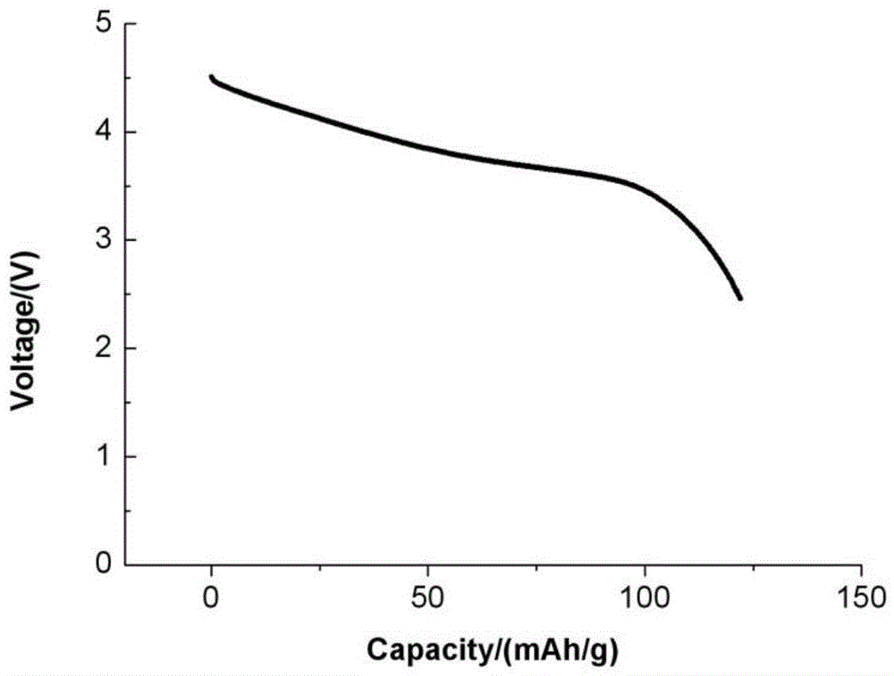 Method for preparing lithium-rich solid solution cathode material through reduction co-precipitation