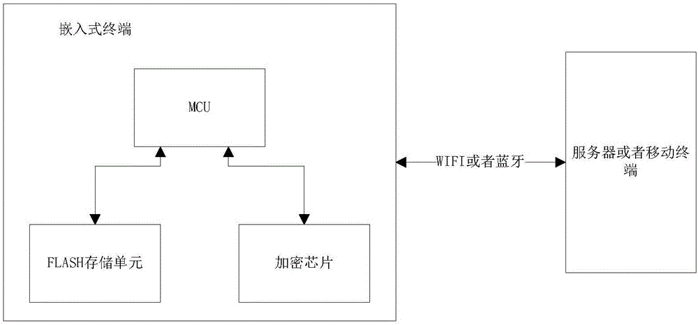 Software and hardware combination embedded terminal encryption system and encryption method