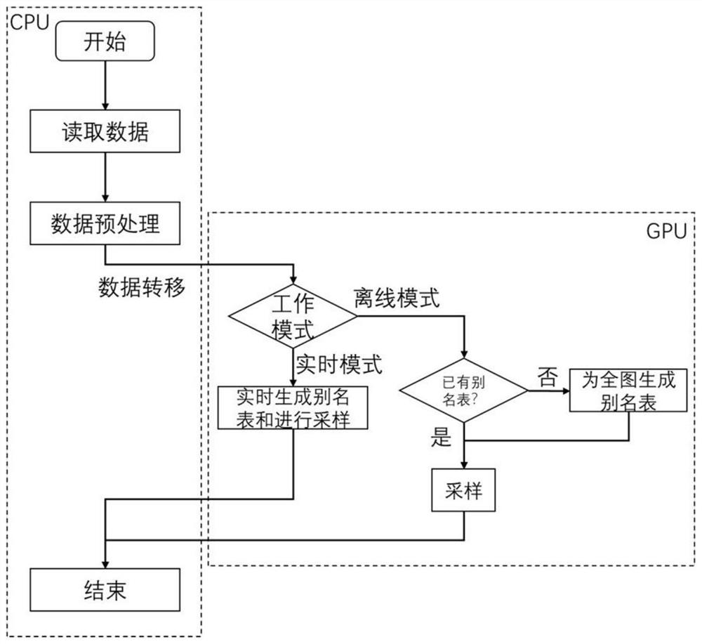 Graph sampling and random walk acceleration method and system based on graphics processor