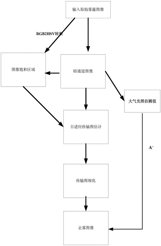 A Single Image Dehazing Method Combining Human Vision Characteristics