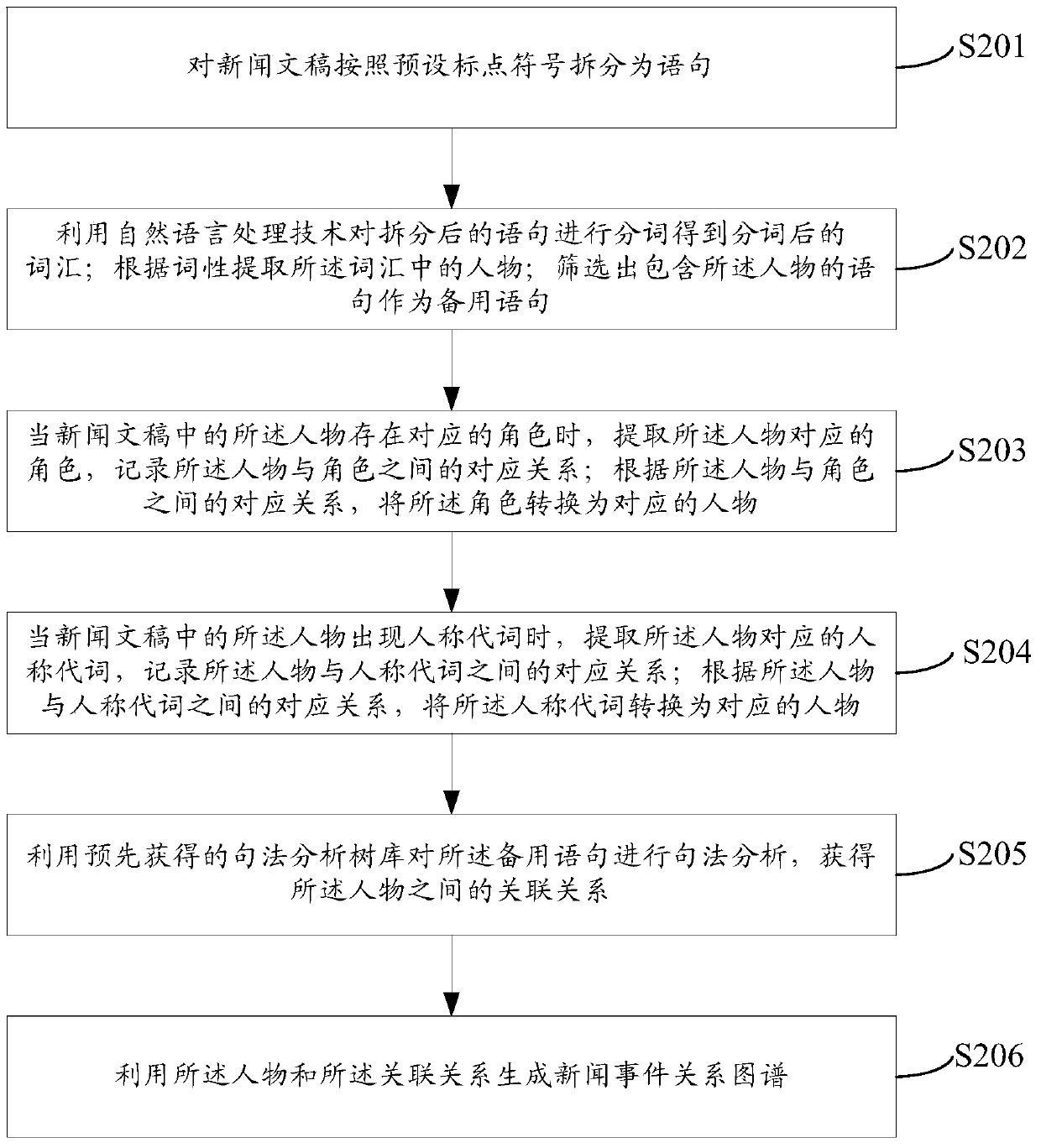 A method and device for generating an event relationship graph