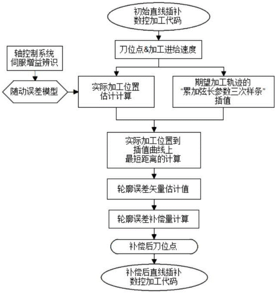 Curved surface tool path contour error compensation method based tool location point correction