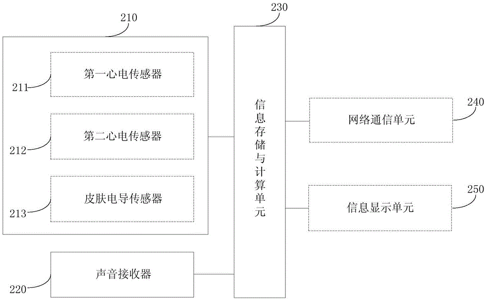 A method and device for monitoring human emotions