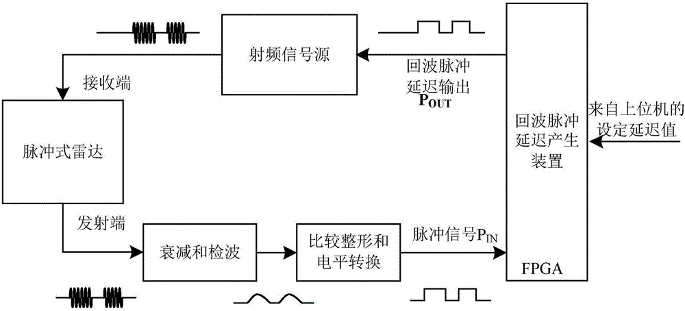 Echo pulse delay generating device for pulse type radar test