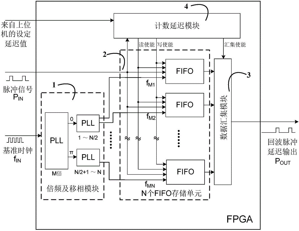 Echo pulse delay generating device for pulse type radar test