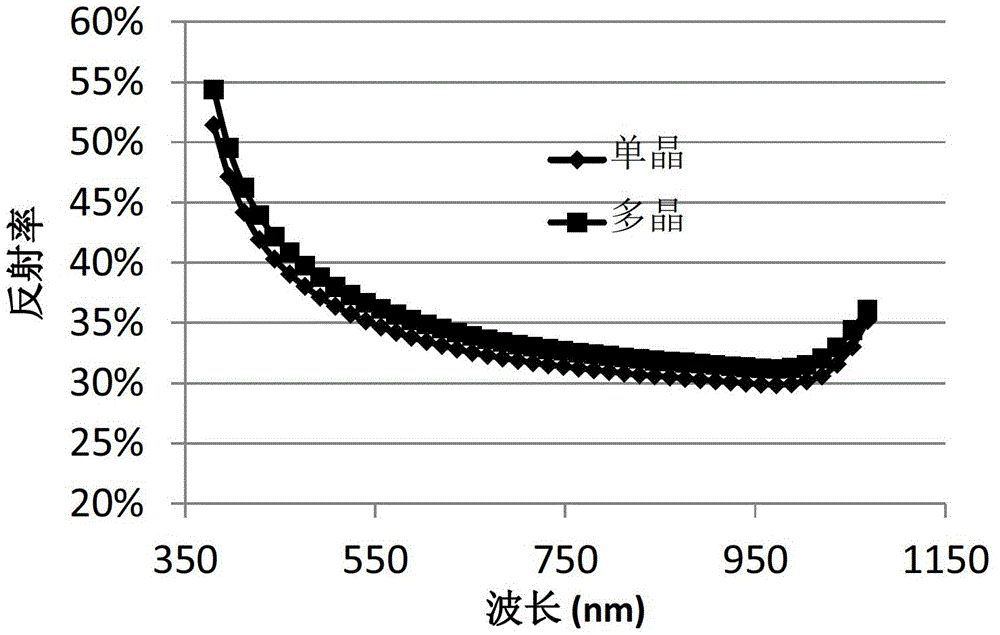 A method for surface treatment of crystalline silicon wafers