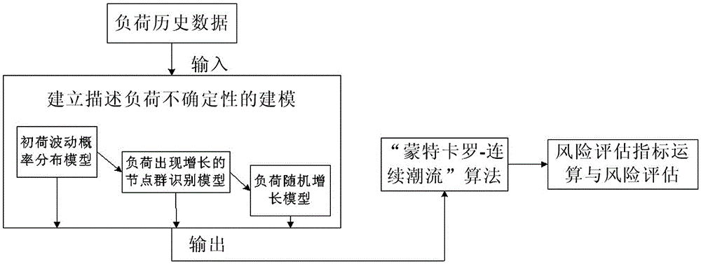 Static voltage stability risk evaluation method of power grid based on load uncertainty modeling