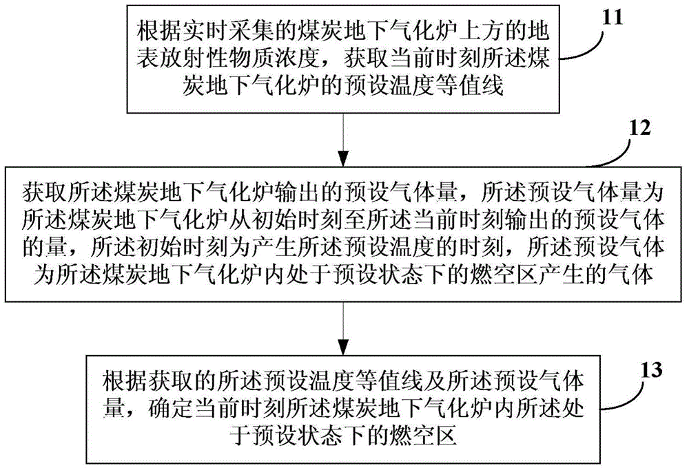 Method, device and system for determining internal combustion mined-out areas of underground coal gasification furnace