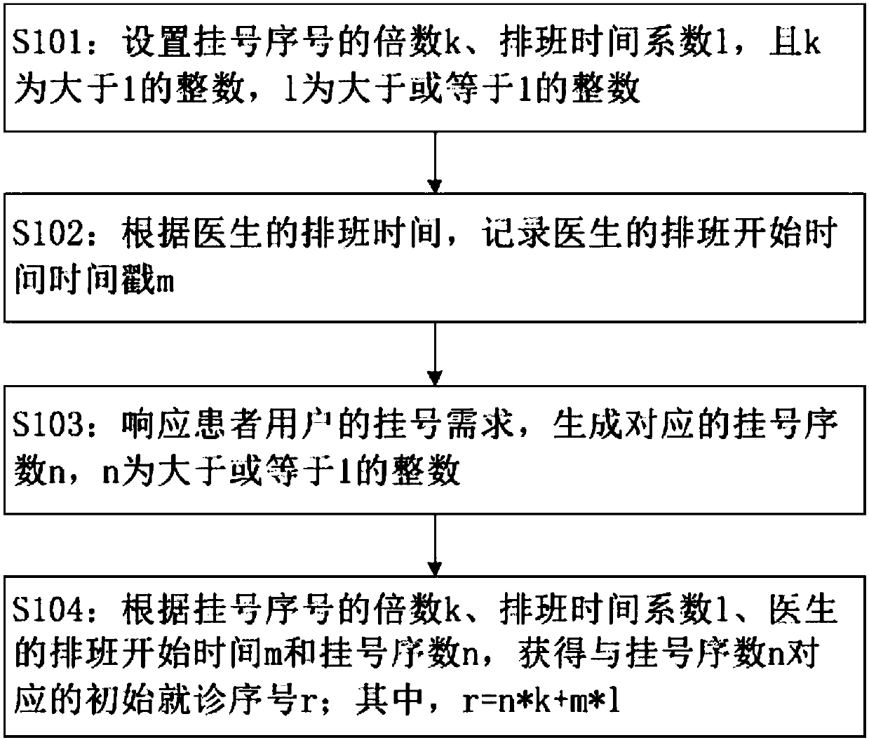 Visit queue generating method and device